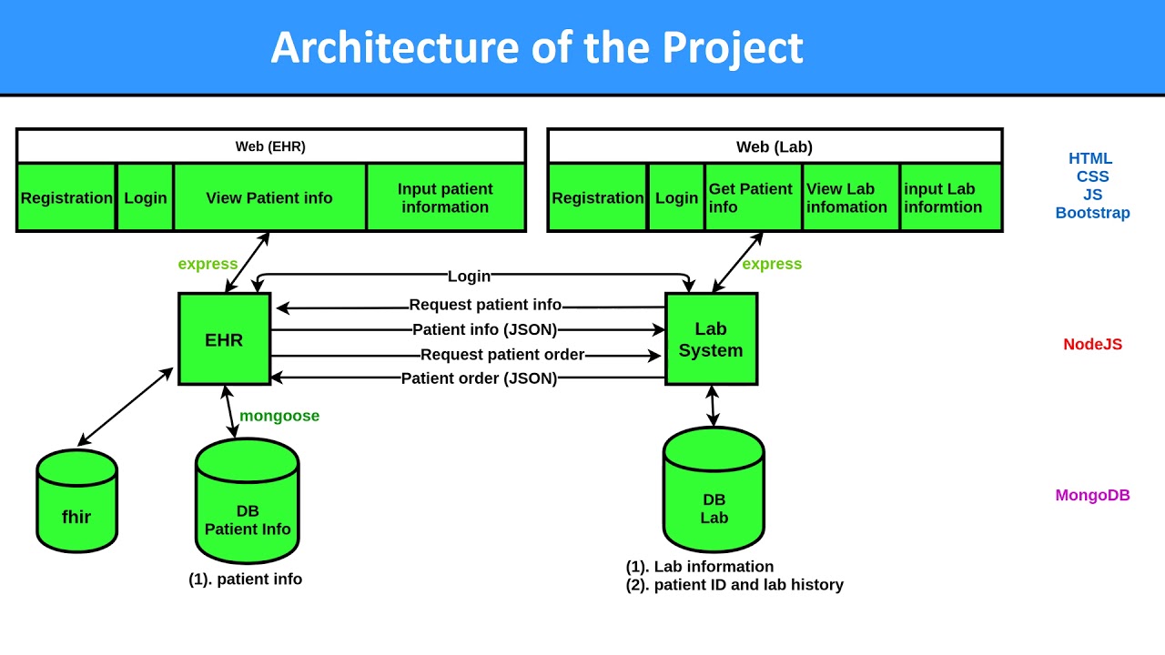 Intro to Health Informatics π