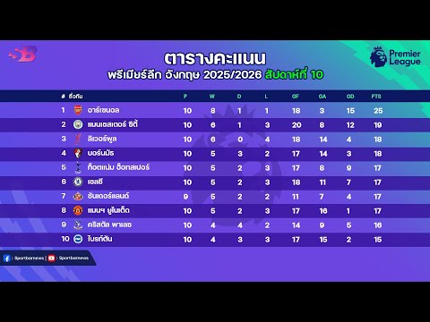 สรุป ผลบอลพรีเมียร์ลีกเมื่อคืน|ตารางคะแนนพรีเมียร์ล่าสุด|โปรแกรมพรีเมียร์คืนนี้ นัดที่10 | 03-11-68