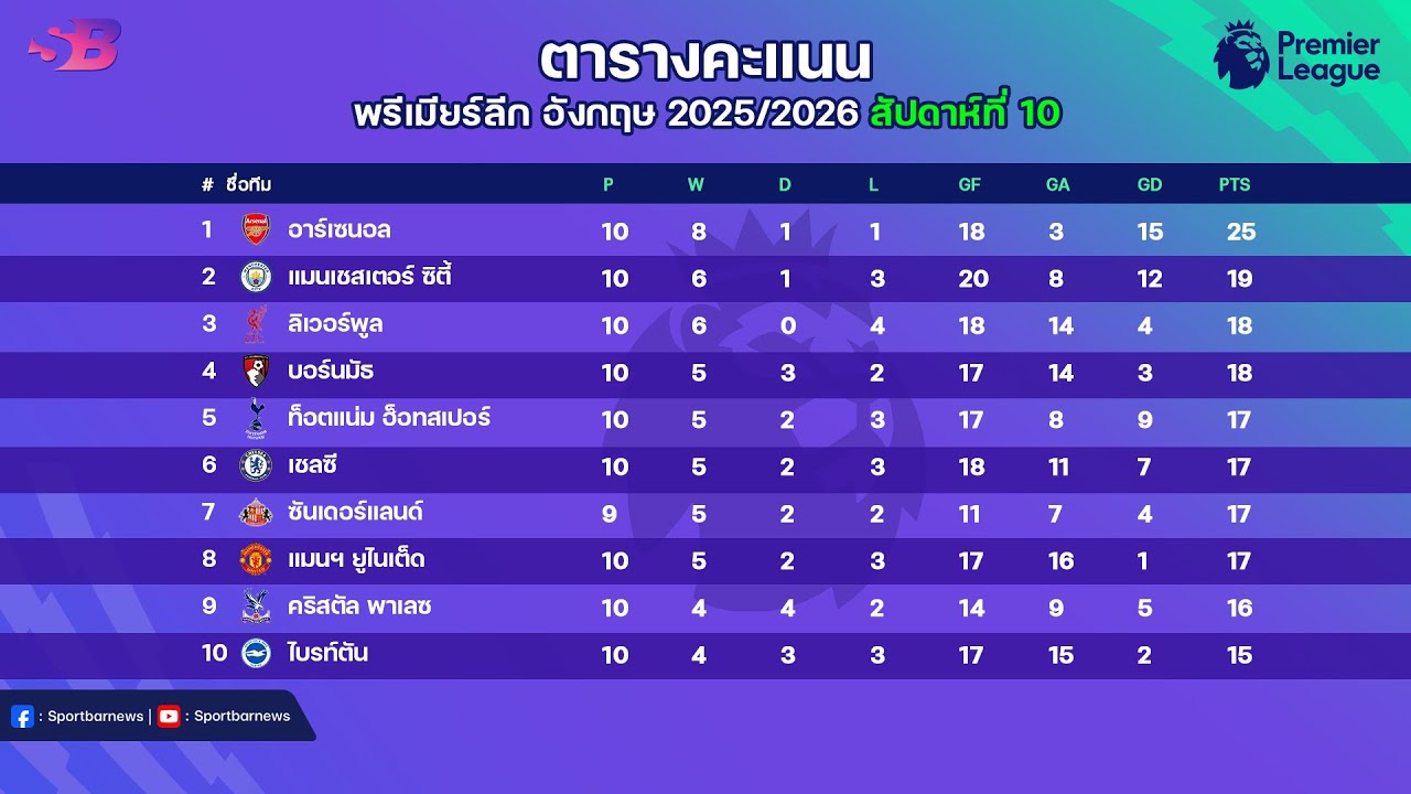 สรุปผลบอลพรีเมียร์ลีกเมื่อคืน พร้อมตารางคะแนนและโปรแกรมนัดที่ 10 🔥