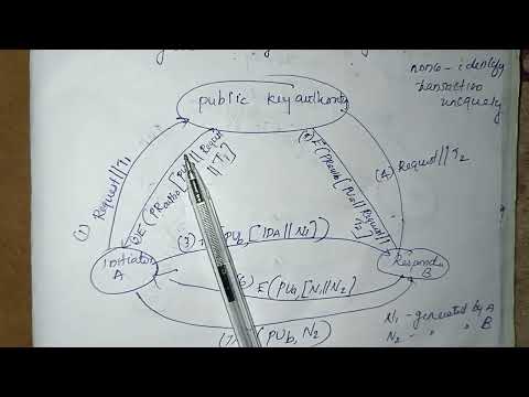 Key Distribution - Public Key