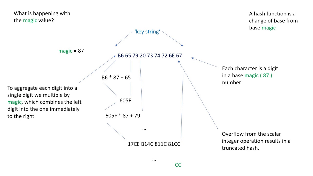 Learn How to Write a Secure Hash Function ๐
