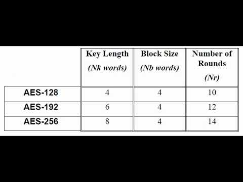 AES Algorithm - Part 3 - 192 Bit Encryption/Decryption