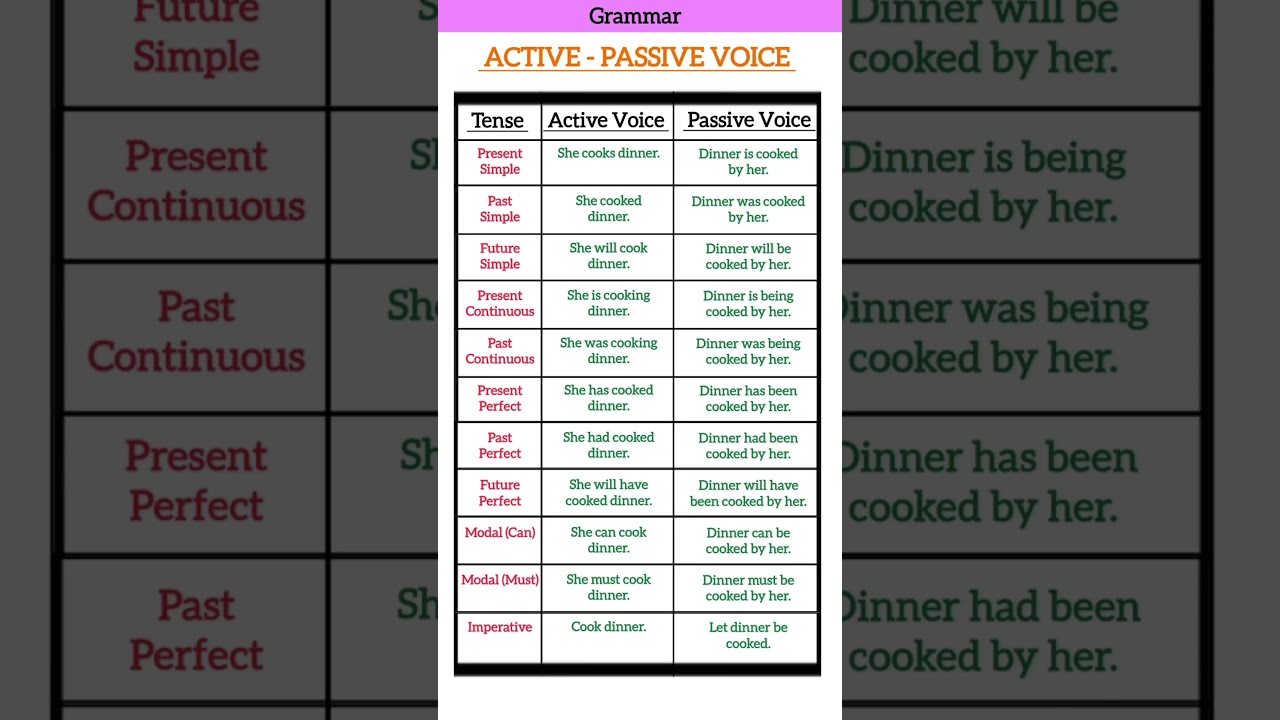 Active & Passive Voice Tenses in English ๐