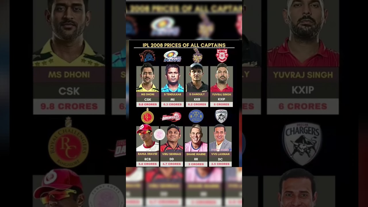IPL 2008 Captains' Prices & Teams 🏏