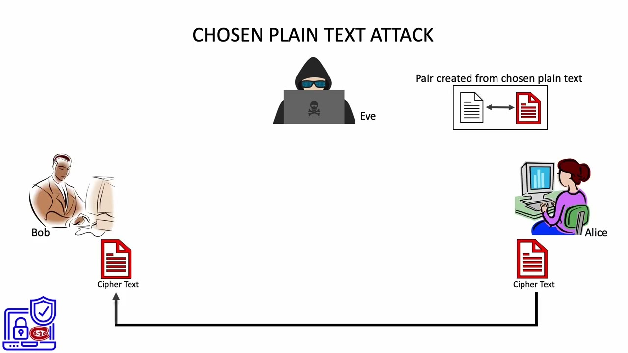 5. Understanding the Chosen Plaintext Attack: A Key Threat in Cryptography 🔐