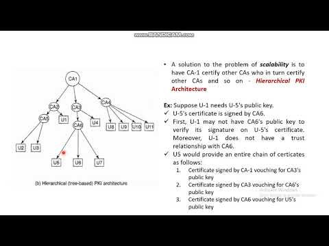 Public key infrastructure-Module 3 (VTU 6th sem )