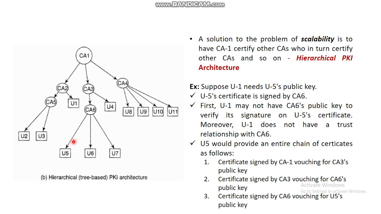 Public Key Infrastructure (PKI) - Module 3 | VTU 6th Semester