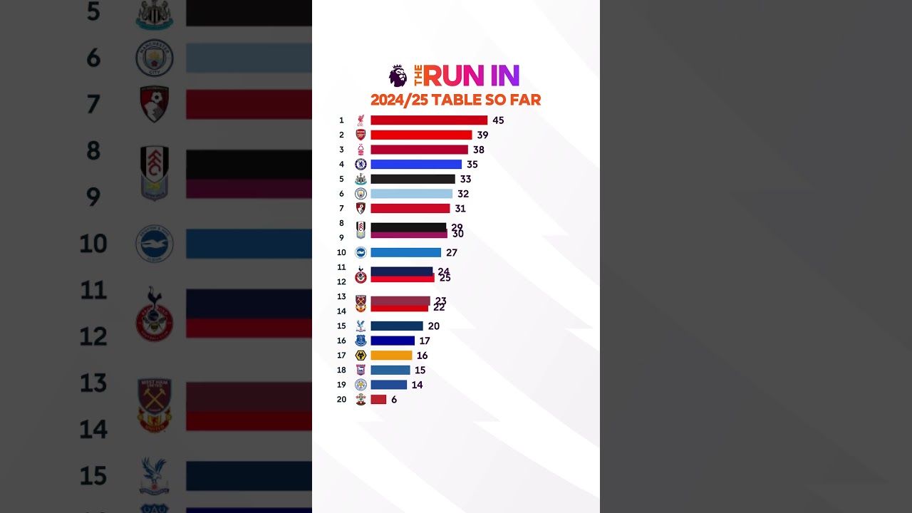 Premier League 2024/25 Visualized 📊