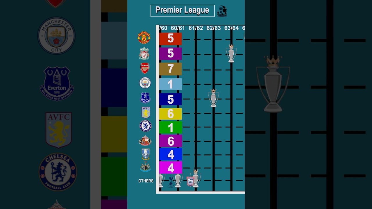 Complete History of Premier League Winners: 1888-2024