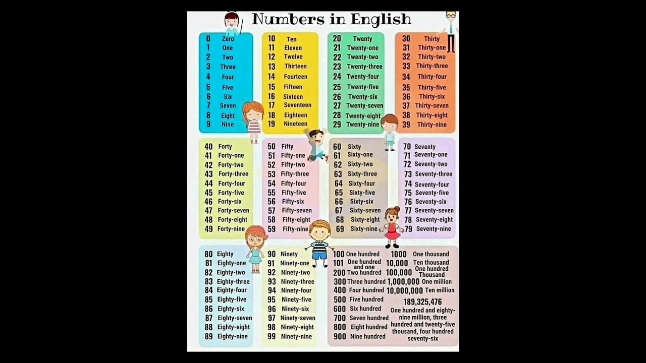 English Numbers Guide