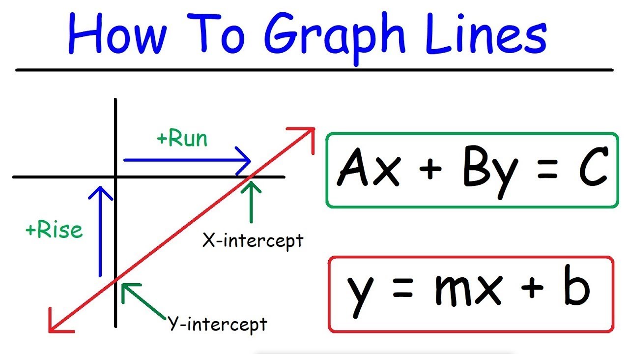 Graphing Linear Equations in Slope-Intercept and Standard Forms - Algebra