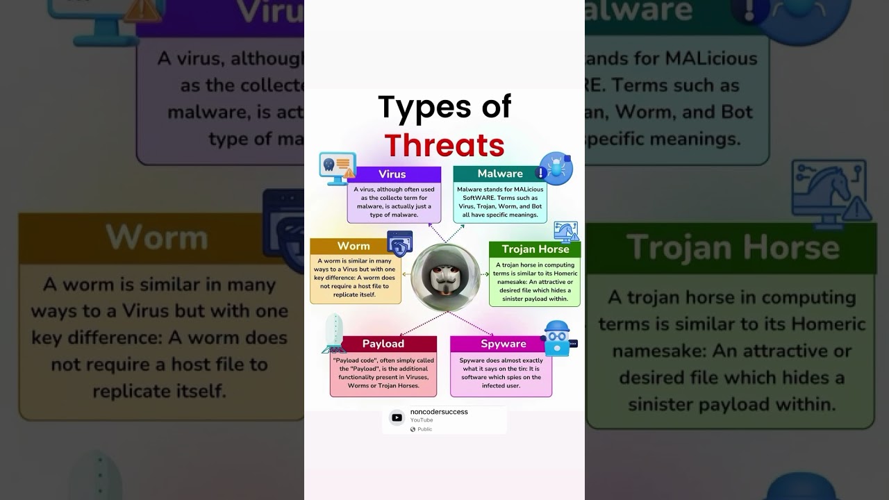 Top Cyber Threats Everyone Should Know to Stay Protected π