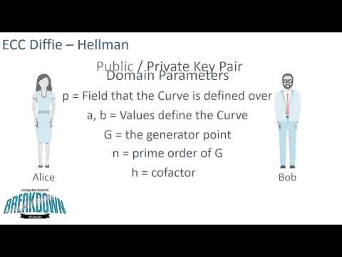 Elliptic Curve Cryptography & Diffie-Hellman