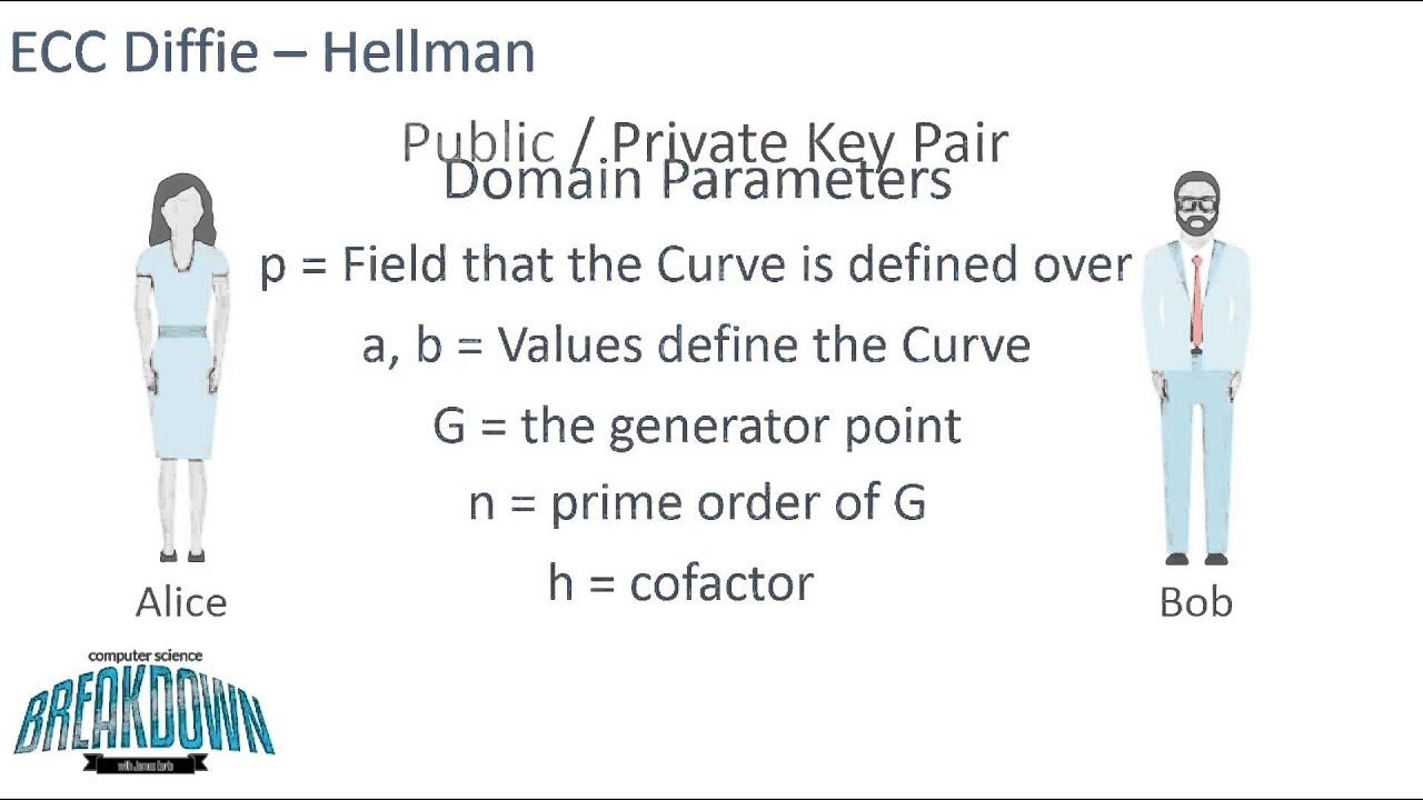 Understanding Elliptic Curve Cryptography & Diffie-Hellman for Secure Communication 🔐