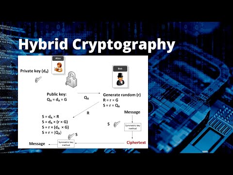 Hybrid Cryptosystem with RSA and AES