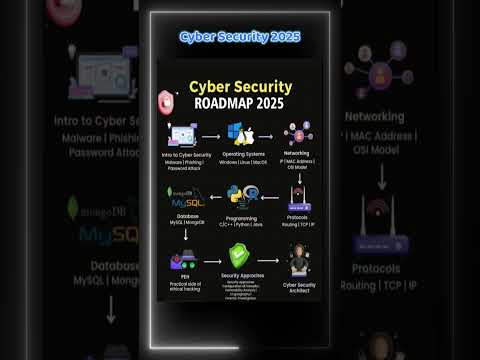 Cybersecurity Roadmap 2025 ! #cybersecurity