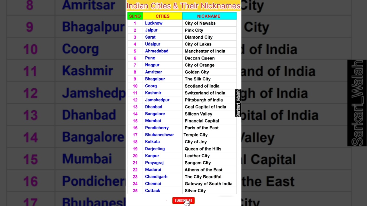 Indian Cities & Their Nicknames 🏙️