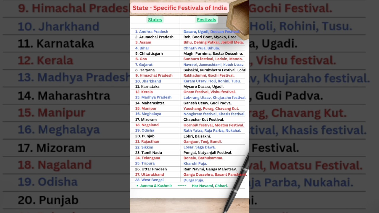 India's State-Specific Festivals | GK Quiz 🎉