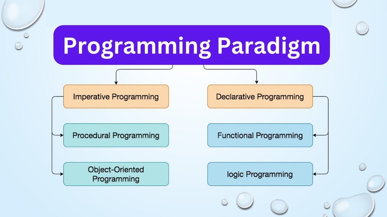 Programming Paradigms: Functional, Object-Oriented, and Logic Programming in Java
