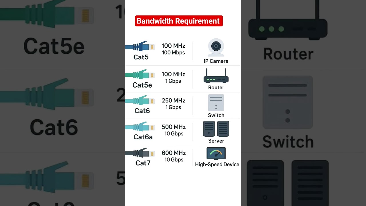 Data speeds required for various network devices #electronicseducation #electronicsrd #bandwidth