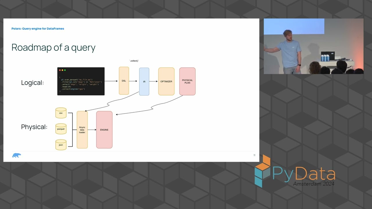 Ritchie Vink Unveils Polars 1.0 & Future Developments at PyData Amsterdam 2024 🚀