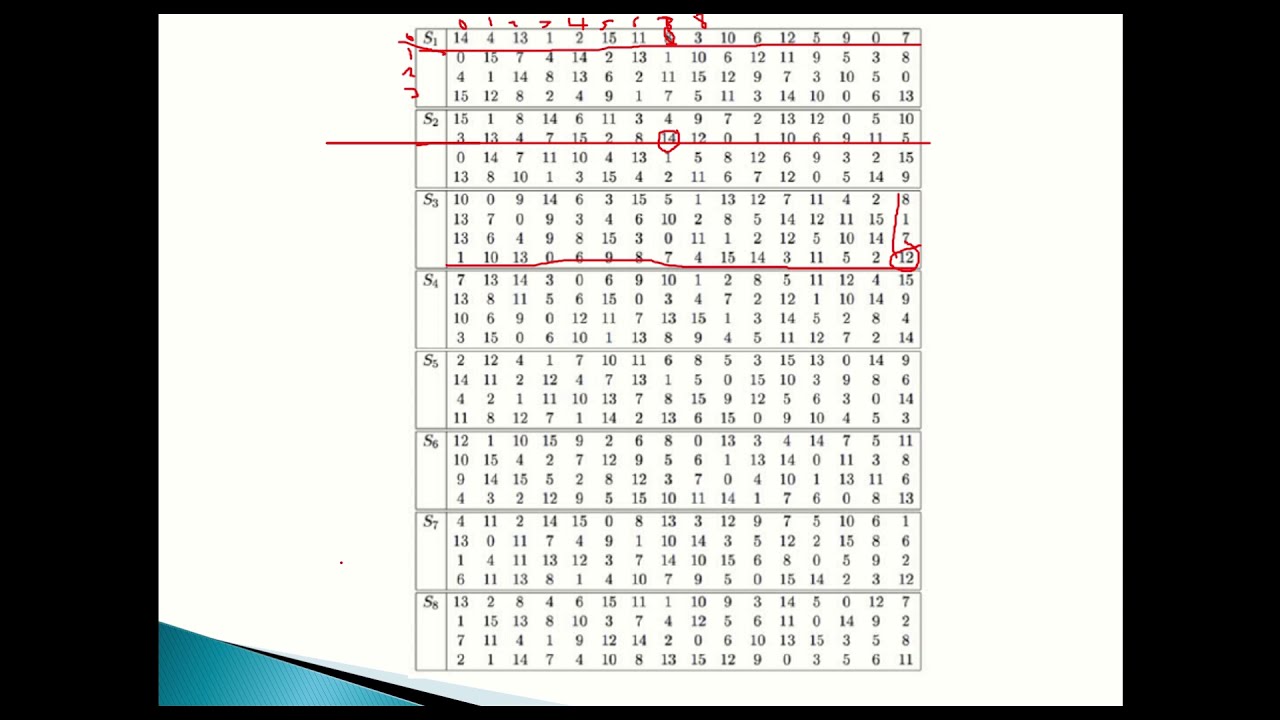 DES S-Box Operation in Encryption π