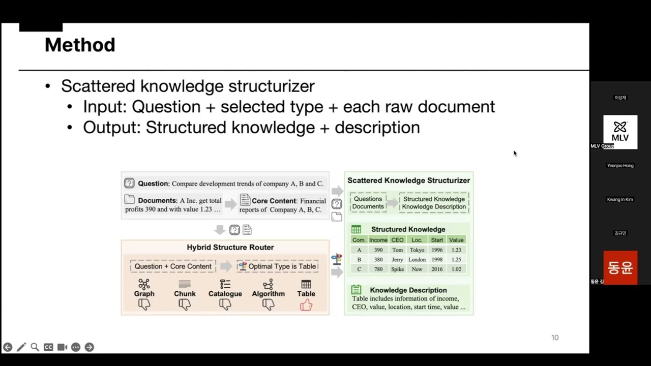 StructRAG: Enhancing LLM Reasoning with Hybrid Structurization (ICLR 2025)