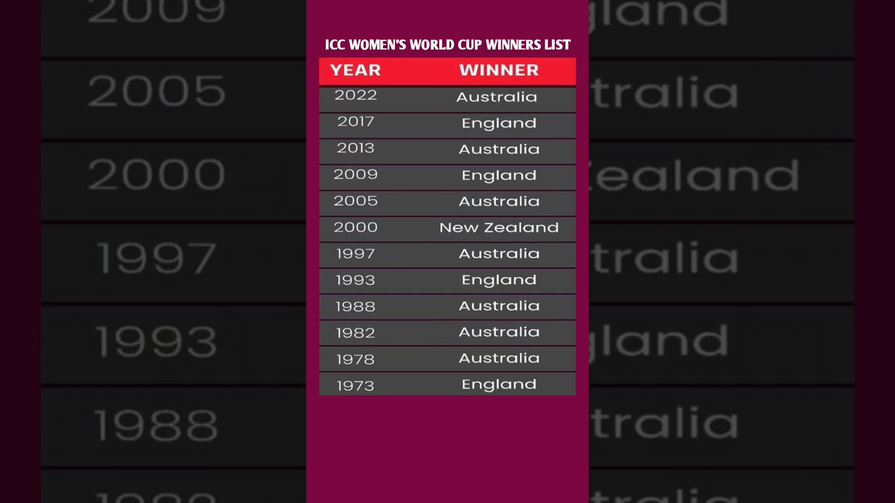 ICC Women's World Cup Winners List 🏆 | Complete History of Champions