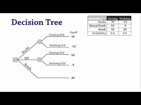 Decision Analysis 3: Decision Trees