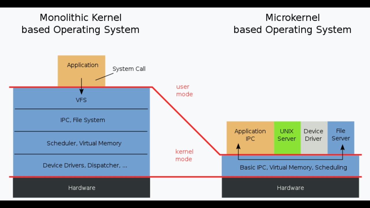 What is a Microkernel? Key Differences Explained π₯οΈ