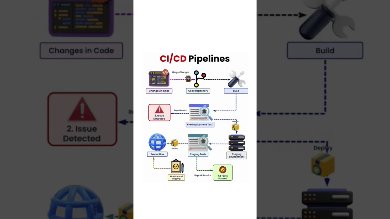 CI/CD Pipeline Simplified: From Code to Deployment 🚀