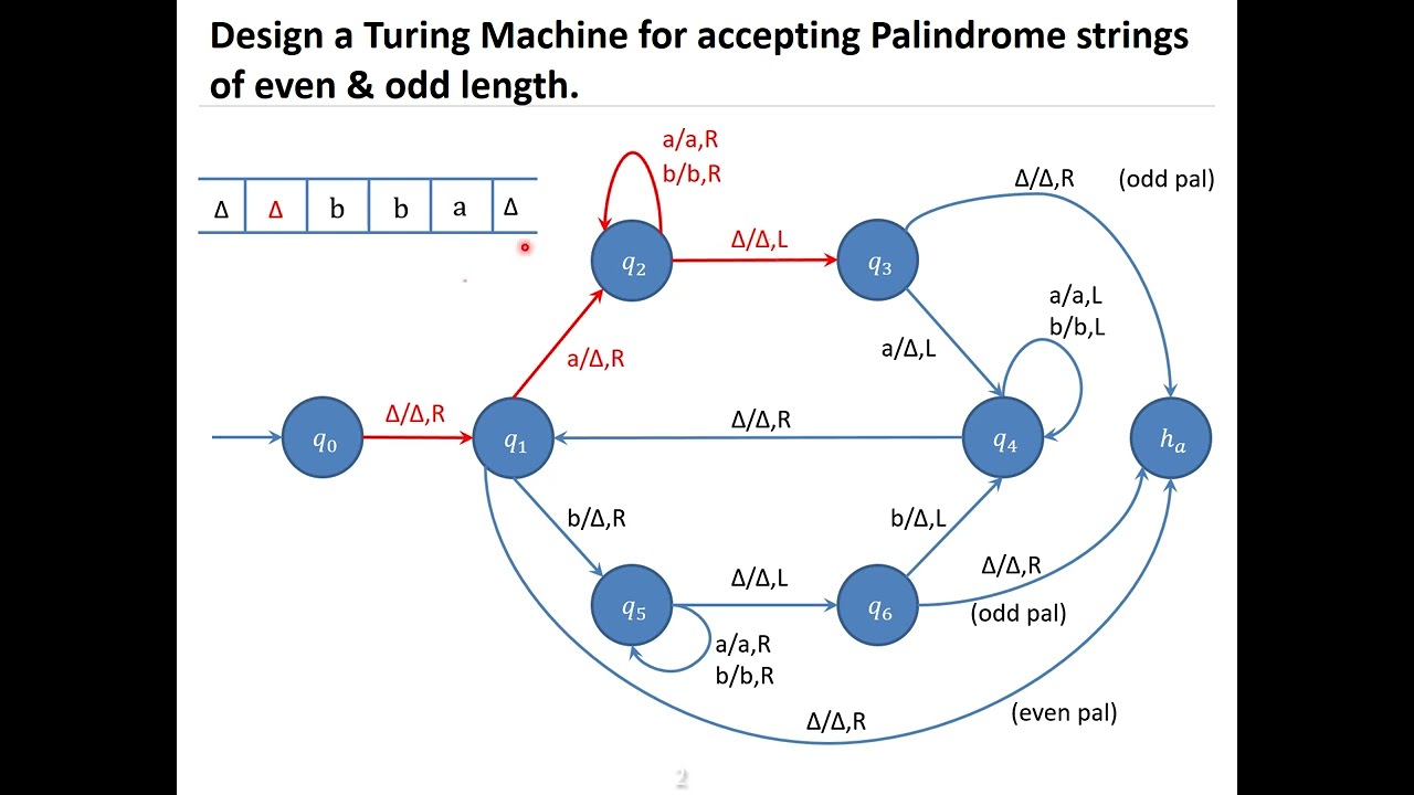 Mastering Turing Machines: How They Recognize Palindromes of All Lengths π€