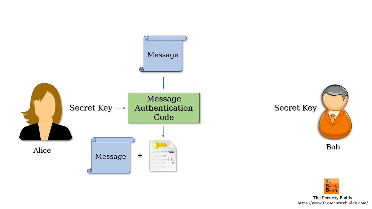 Understanding Message Authentication Codes (MAC)
