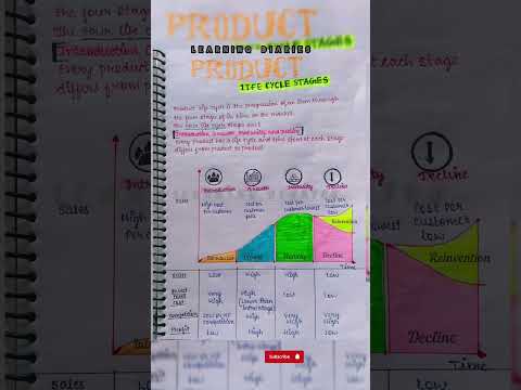 Product Life Cycle (PLC) | Stages | Diagram | Marketing |#B.Com #M.Com Commerce @ALearningDiaries ✨