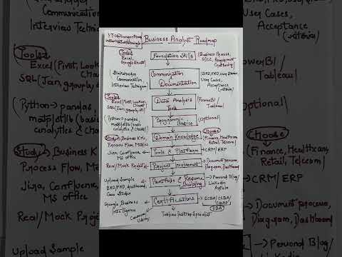 Business analyst roadmap for beginners | Business analyst roadmap | Business analyst #trendingshort