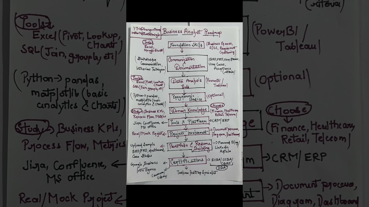 Ultimate Business Analyst Roadmap for Beginners π