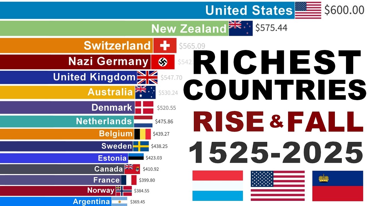 500 Years of the Richest Countries — Epic GDP PPP per Capita Race