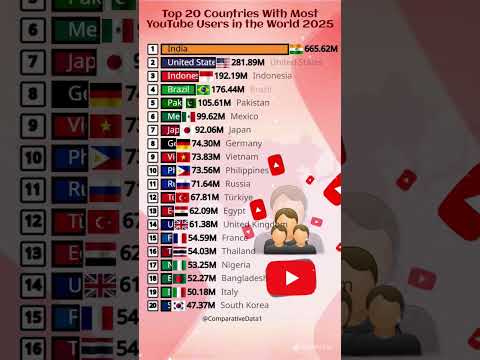 Top 20 Countries by YouTube Users in 2025 🌍📱 #youtube #ytusers #shorts