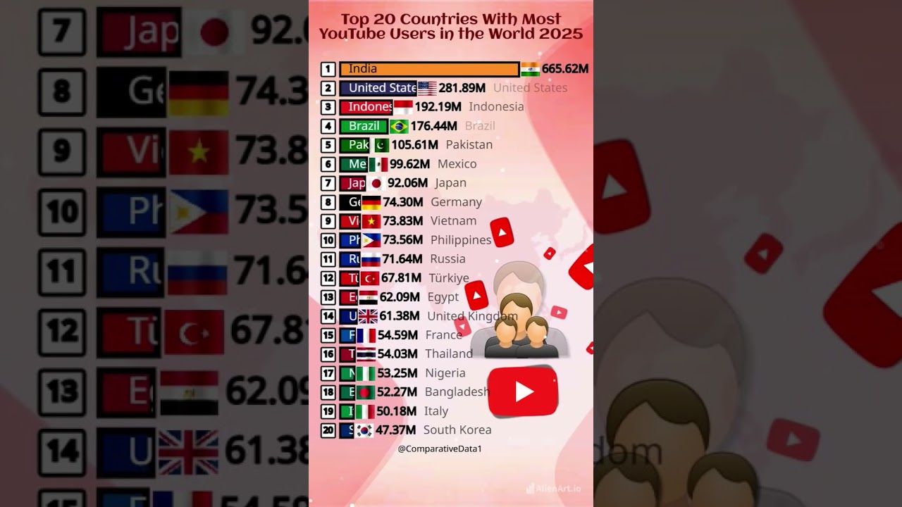 Top 20 Countries with Most YouTube Users in 2025 π