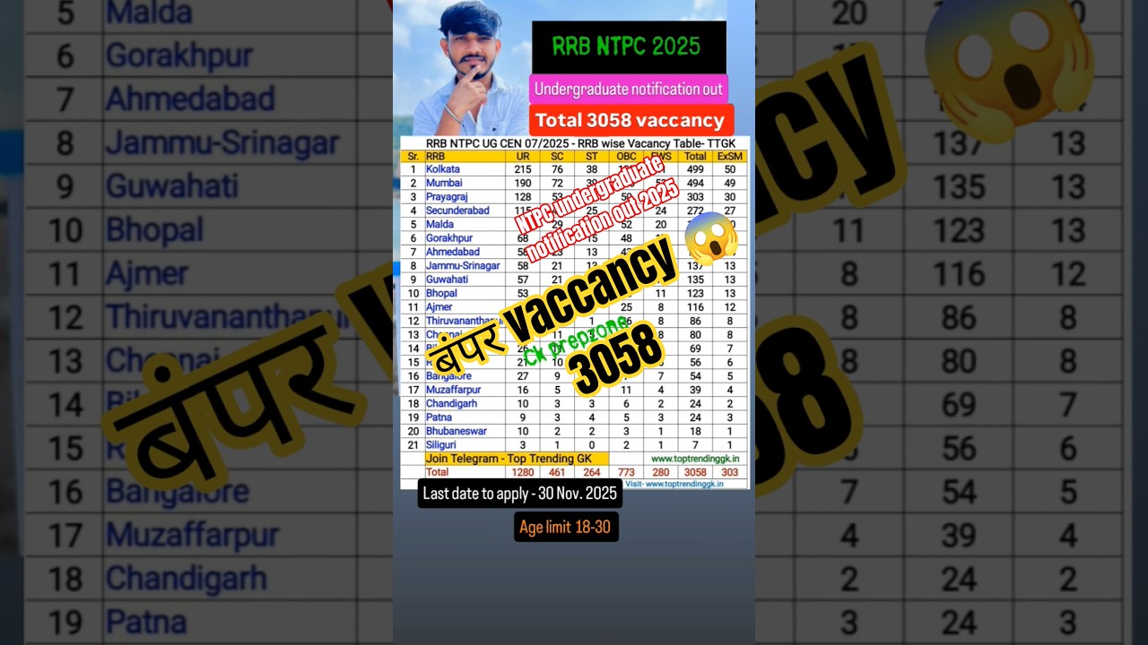 RRB NTPC 2025 Undergrad Vacancies Out! | 3058 Posts