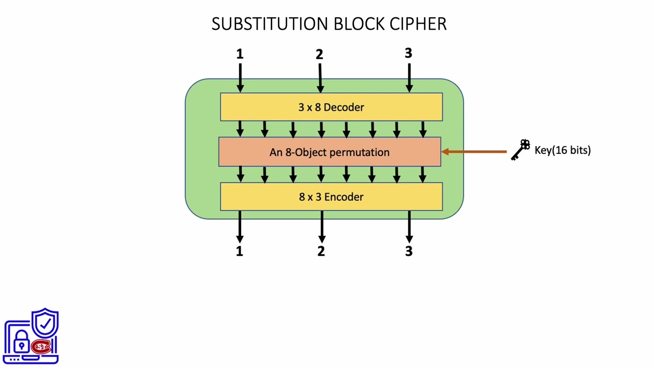 3. Understanding Substitution Block Ciphers π