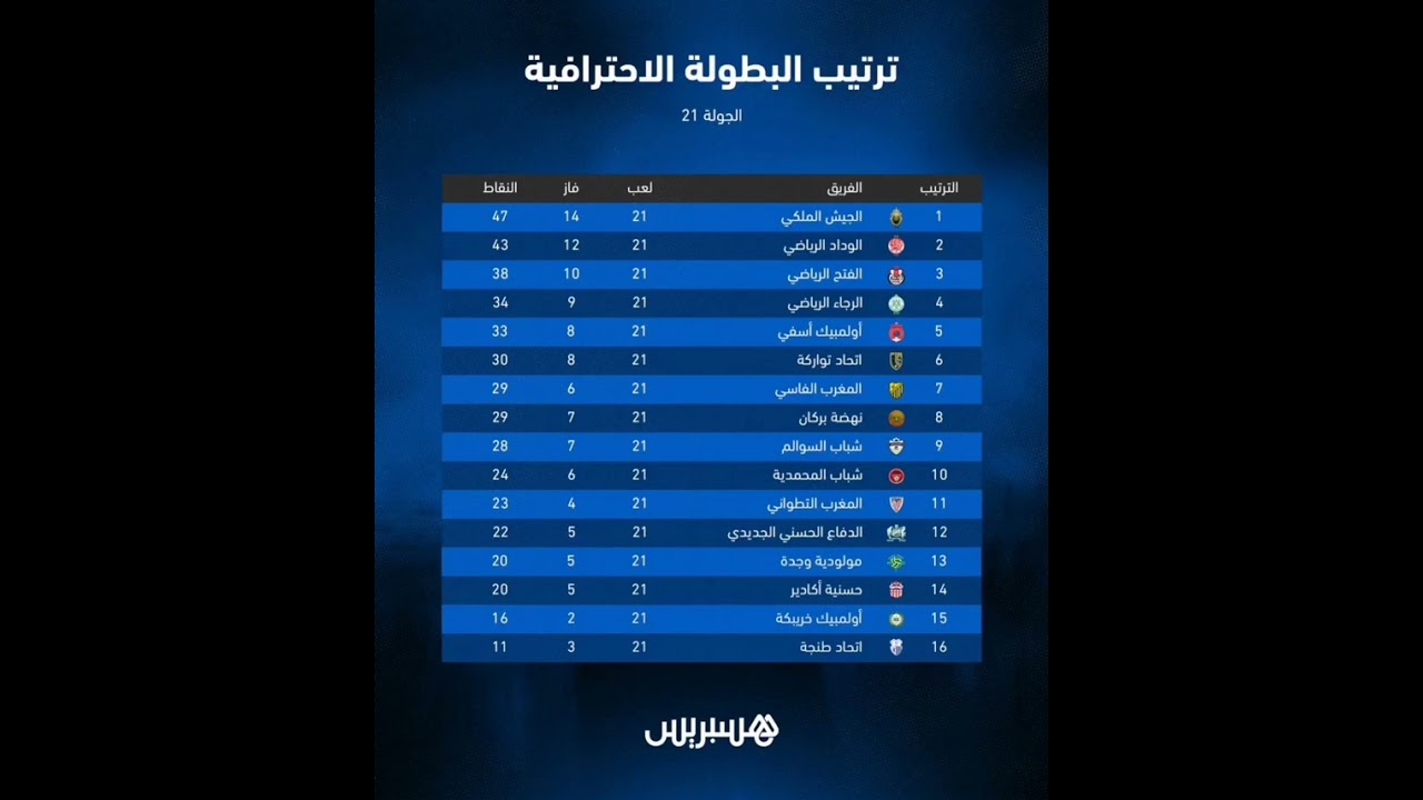 ترتيب الدوري المغربي بعد الجولة 21 🏆