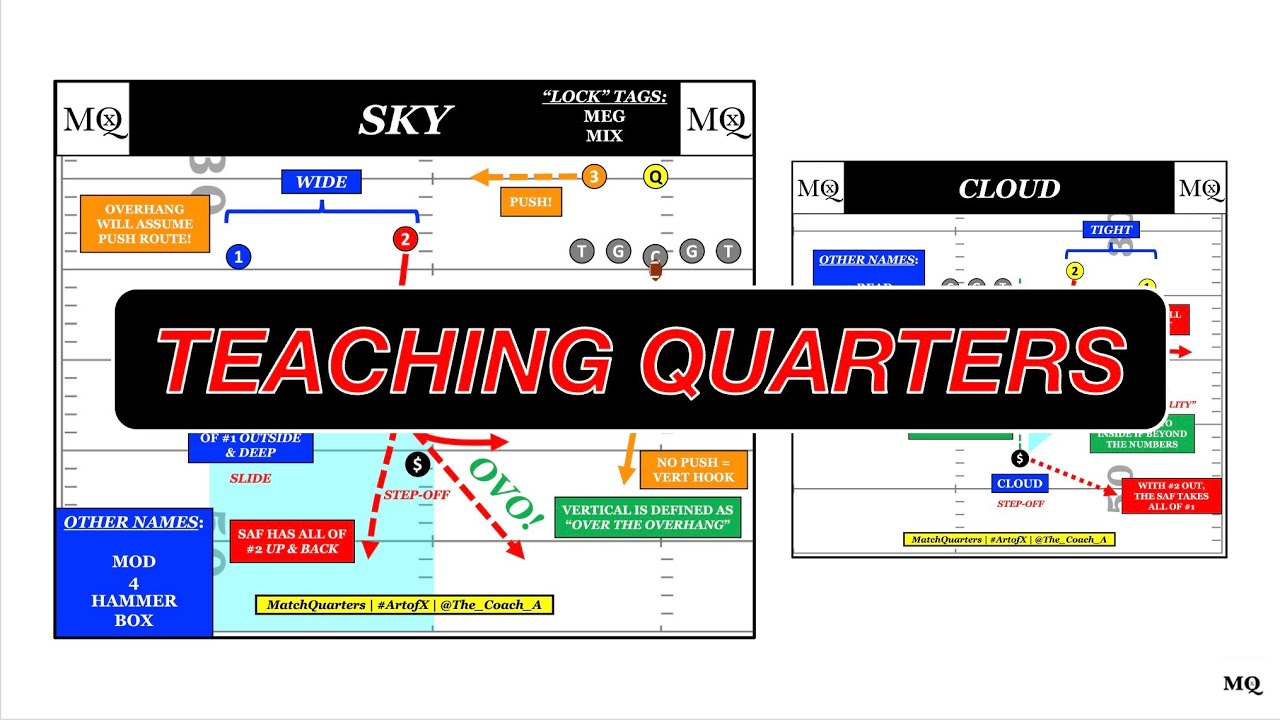 Quarters Coverage Explained | The ULTIMATE Football Coaching Guide | MatchQuarters