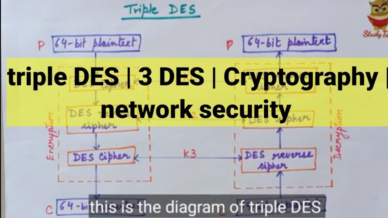 Understanding Triple DES (3DES): A Key to Enhanced Network Security 🔐