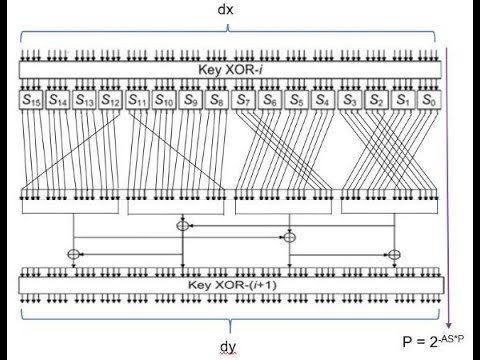 RP012 | Block Cipher Cryptanalysis