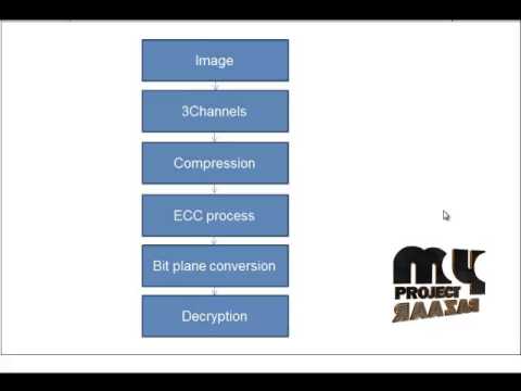 Final Year Project 2015: Elliptic Curve Cryptography for Multimedia Encryption