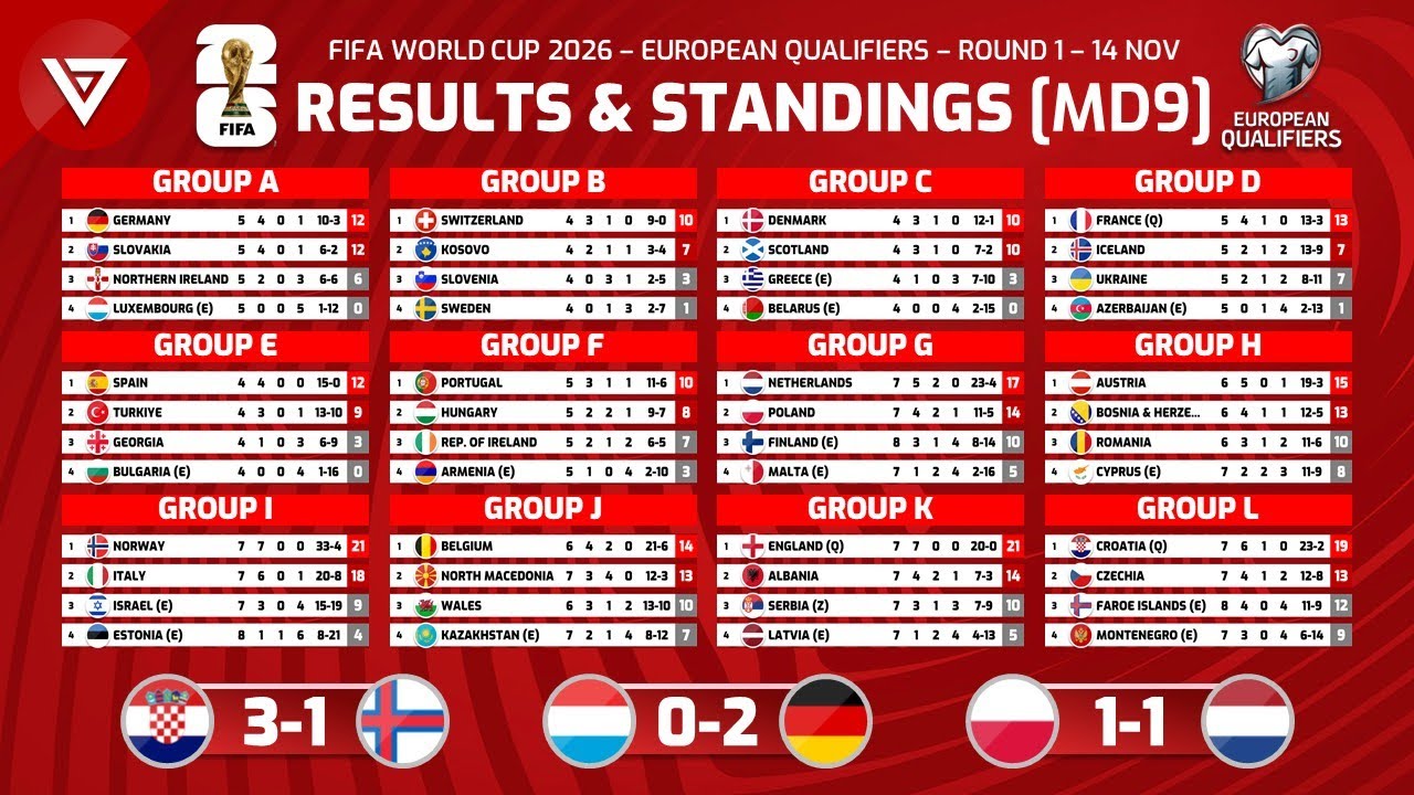 FIFA World Cup 2026 UEFA Qualifiers Standings 🏆