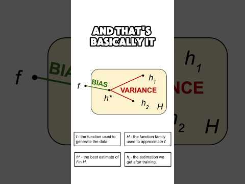 Bias-Variance Trade-Off (w/ caps) #datascience #machinelearning #statistics #maths