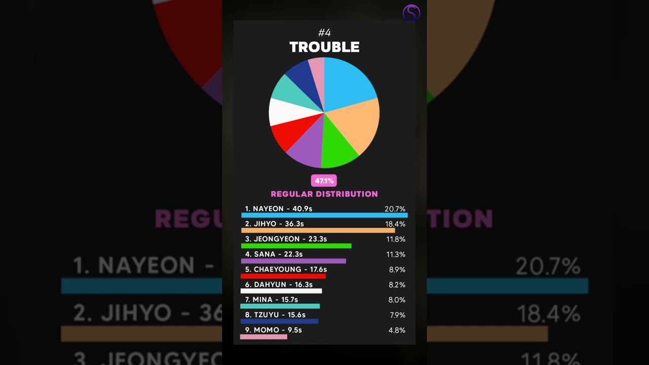 WORST to BEST TWICE Line Distribution in album BETWEEN 1&2