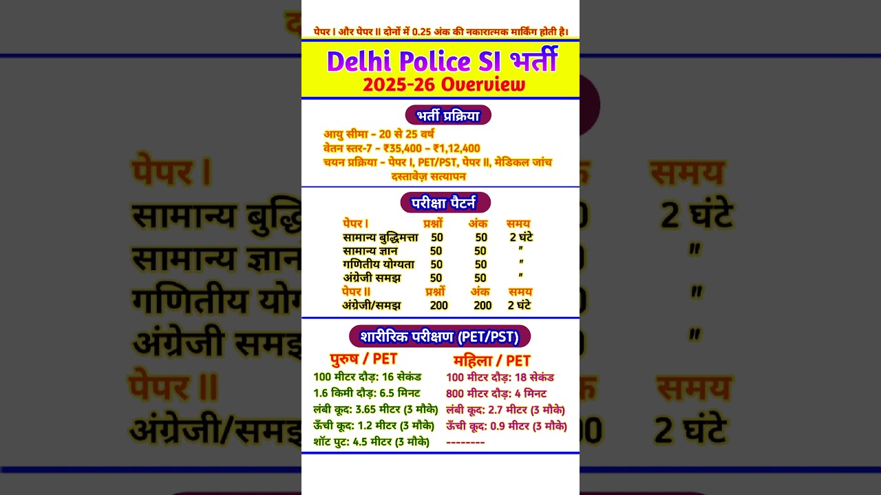 Delhi Police SI 2025: Syllabus, Exam Pattern & PET 📝